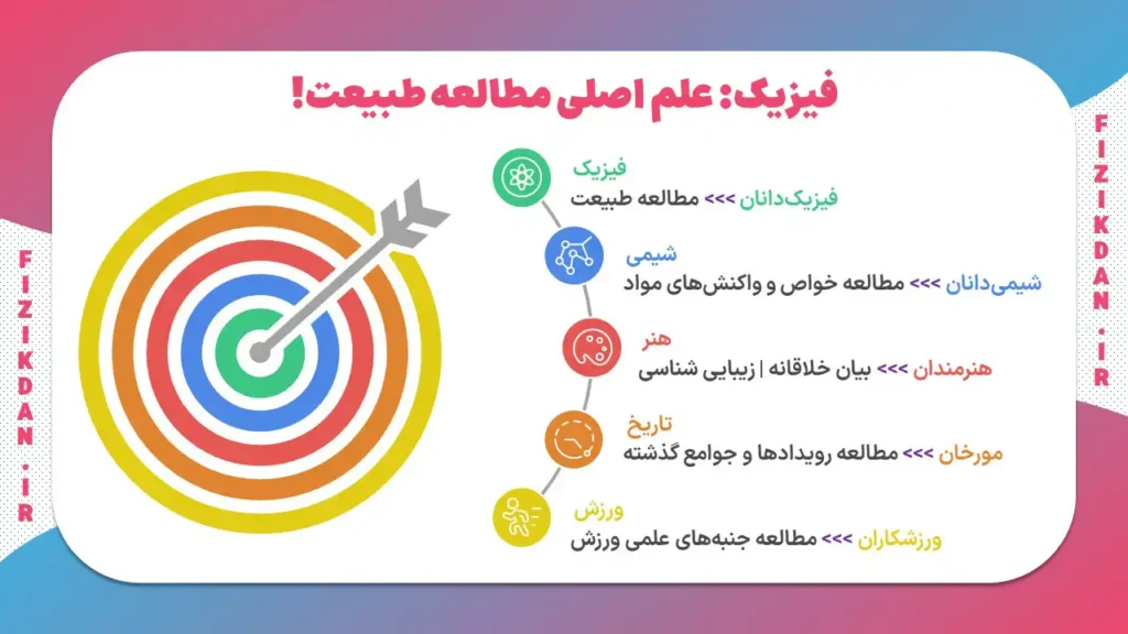 فیزیک: علم اصلی مطالعه طبیعت!